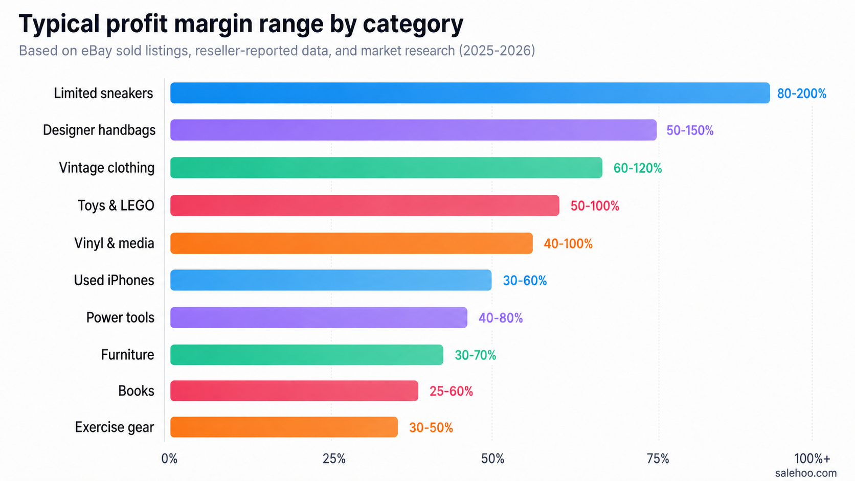 Comparison chart showing profit margins across different resale categories