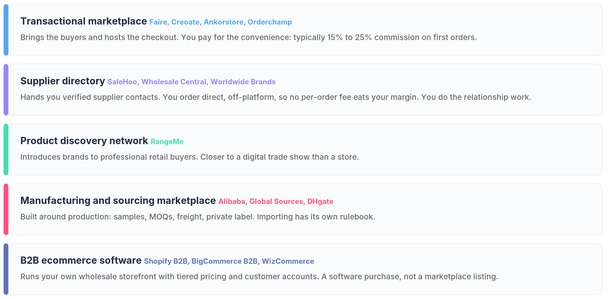 Visual comparison of the five wholesale platform types: transactional marketplace, supplier directory, product discovery network, sourcing marketplace, and B2B ecommerce software