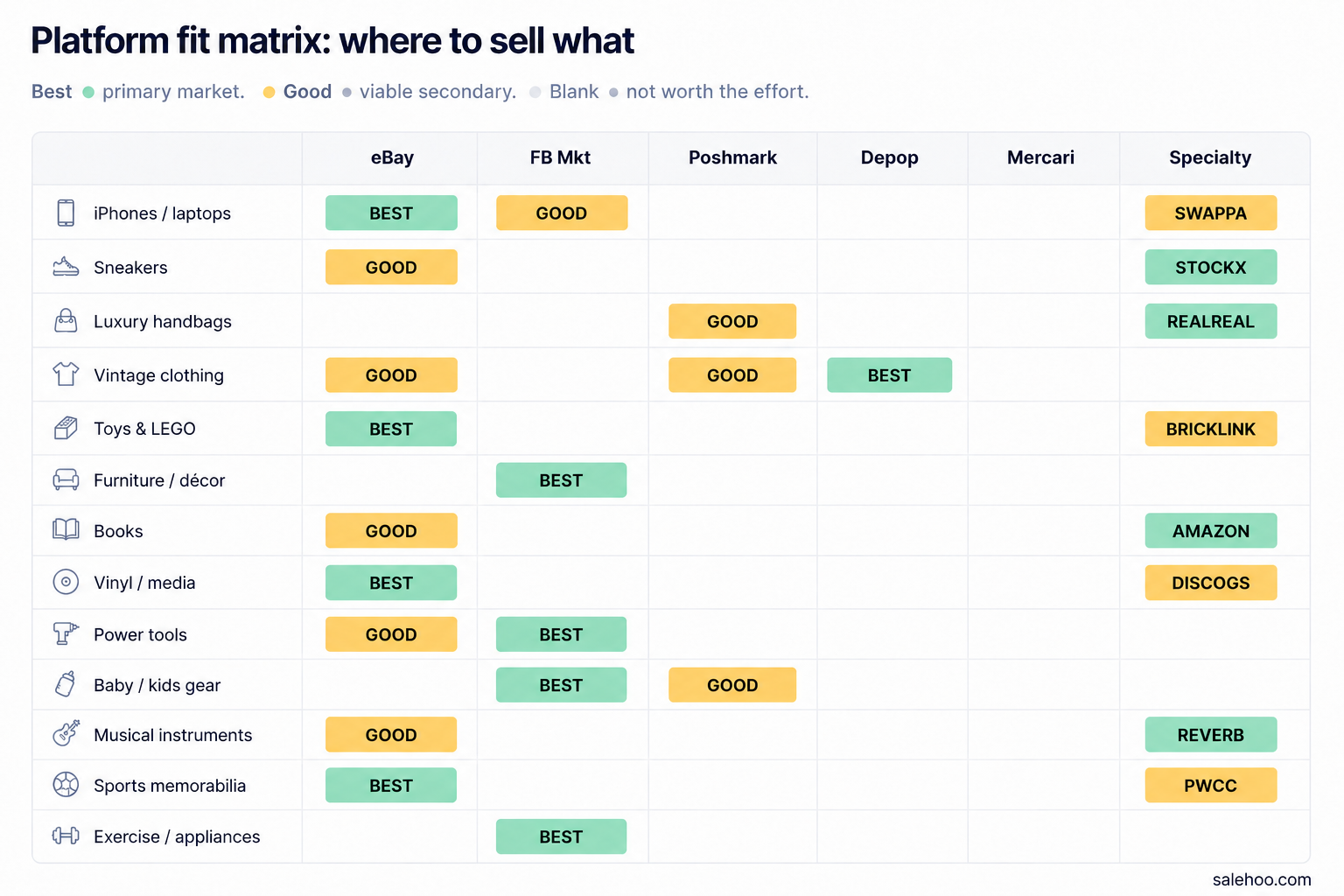Matrix showing the best online platforms for specific product categories