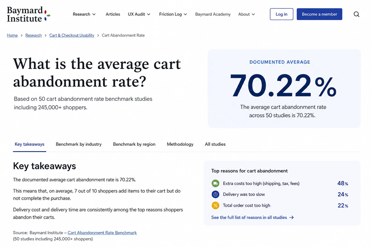Baymard Institute page showing the 70.22% documented cart abandonment average