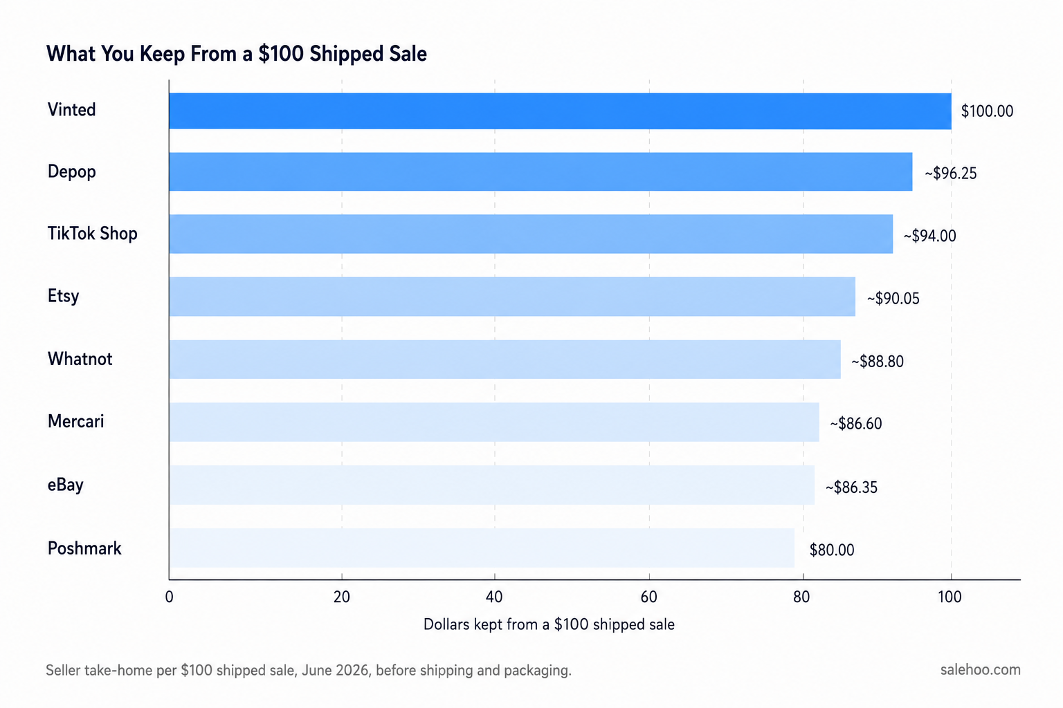 Horizontal bar chart of seller take-home per $100 shipped sale, from Vinted at $100 down to Poshmark at $80