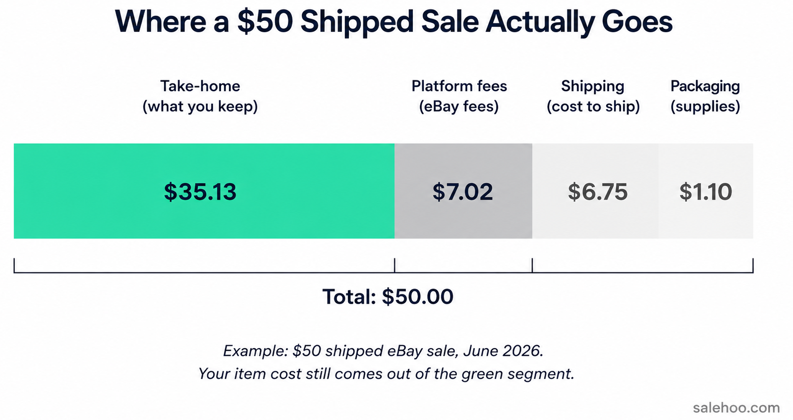 Stacked bar showing where a $50 shipped eBay sale goes: take-home $35.13, platform fees $7.02, shipping $6.75, packaging $1.10