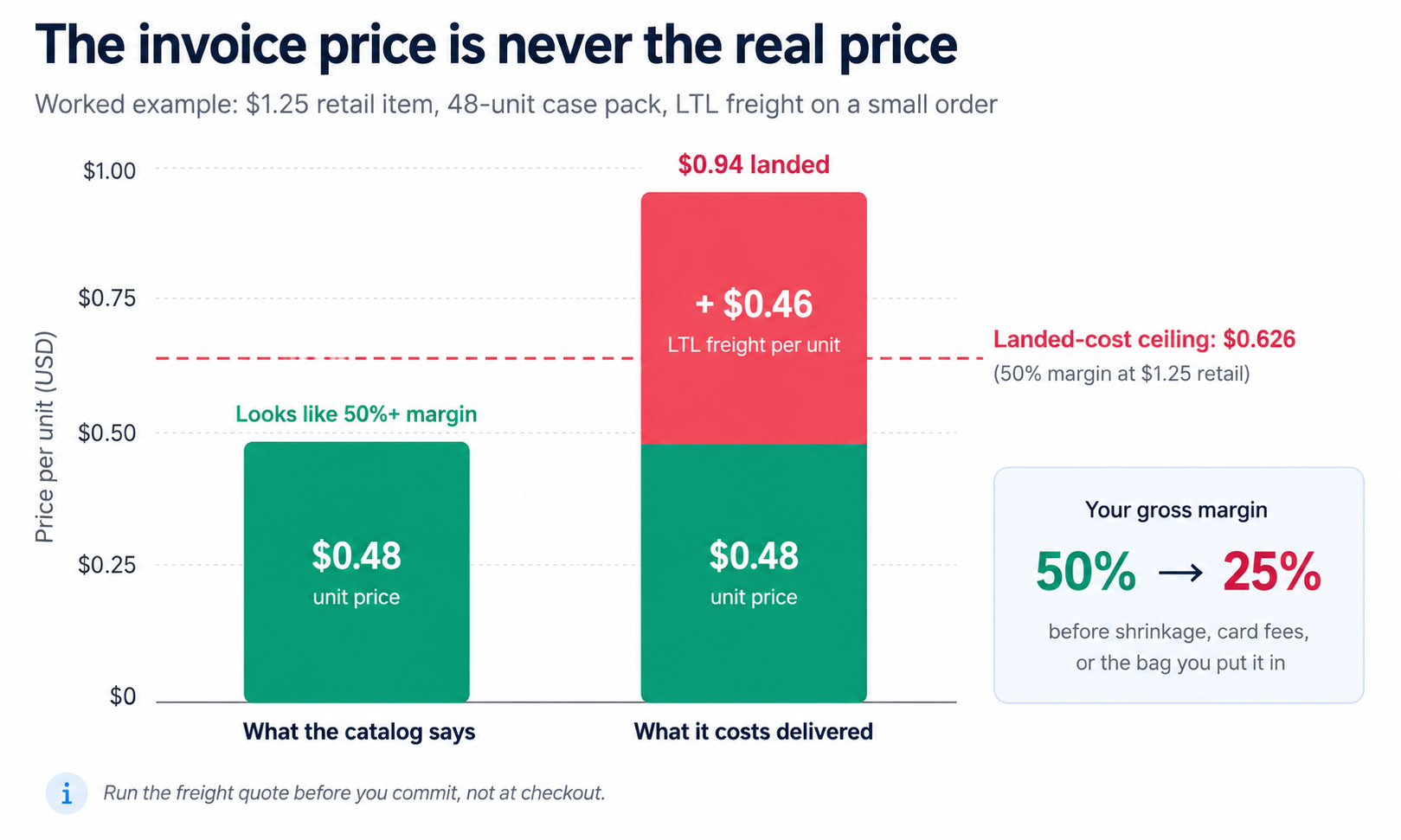 Chart showing how LTL freight pushes a $0.48 unit price to $0.94 landed cost, cutting gross margin from 50% to 25%