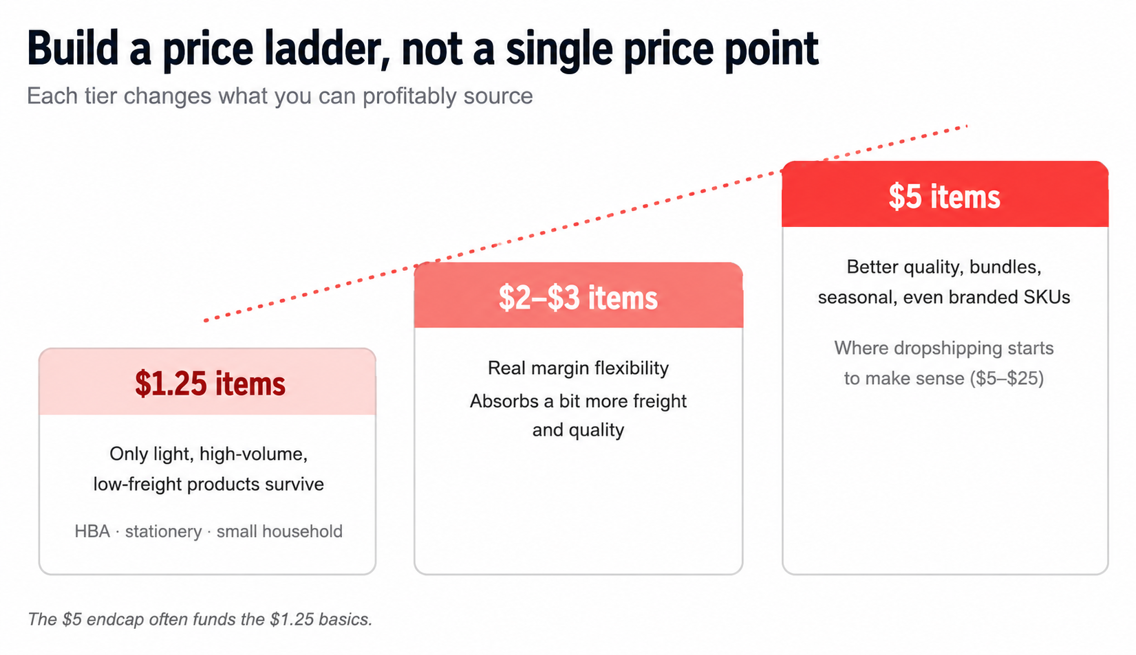 Price ladder graphic showing what products work at the $1.25, $2 to $3, and $5 price tiers in a modern dollar store