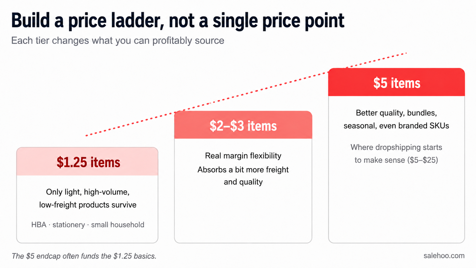 Price ladder graphic showing what products work at the $1.25, $2 to $3, and $5 price tiers in a modern dollar store