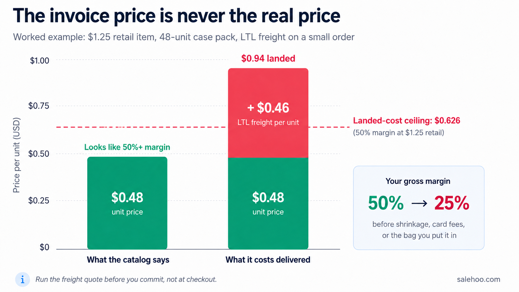 Chart showing how LTL freight pushes a $0.48 unit price to $0.94 landed cost, cutting gross margin from 50% to 25%