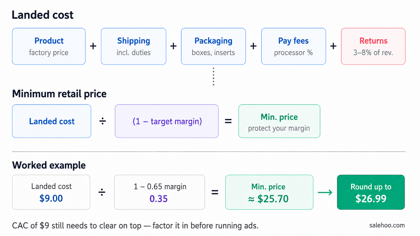 Worked pricing example showing a $9 landed cost divided by 0.35 to reach a $25.70 minimum retail price, rounded to $26.99