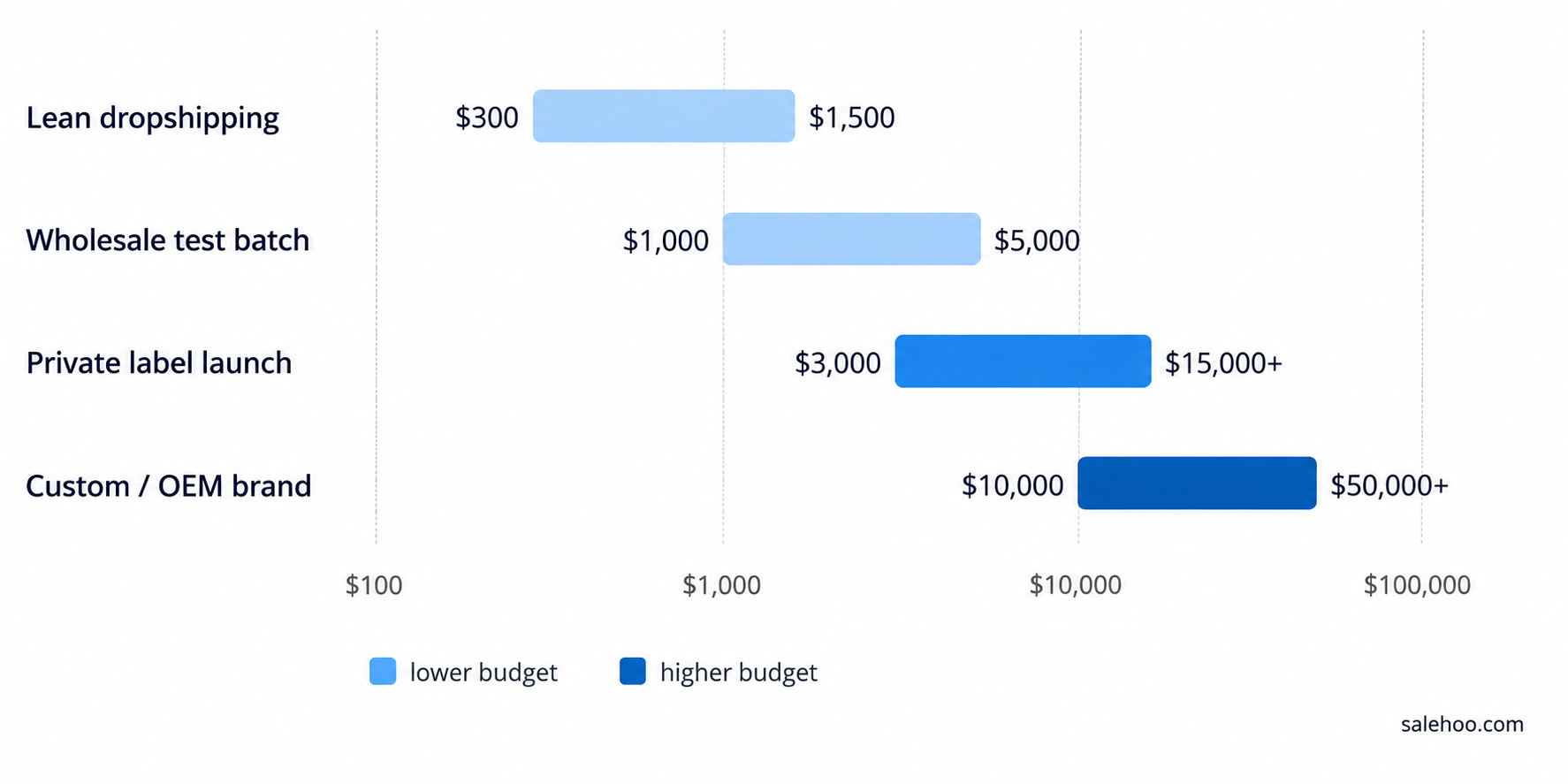 Chart comparing realistic startup cost ranges for dropshipping, wholesale, private label, and custom OEM sunglasses businesses