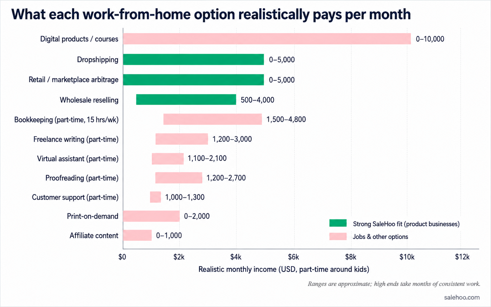 Chart of realistic monthly income ranges across work-from-home options for parents