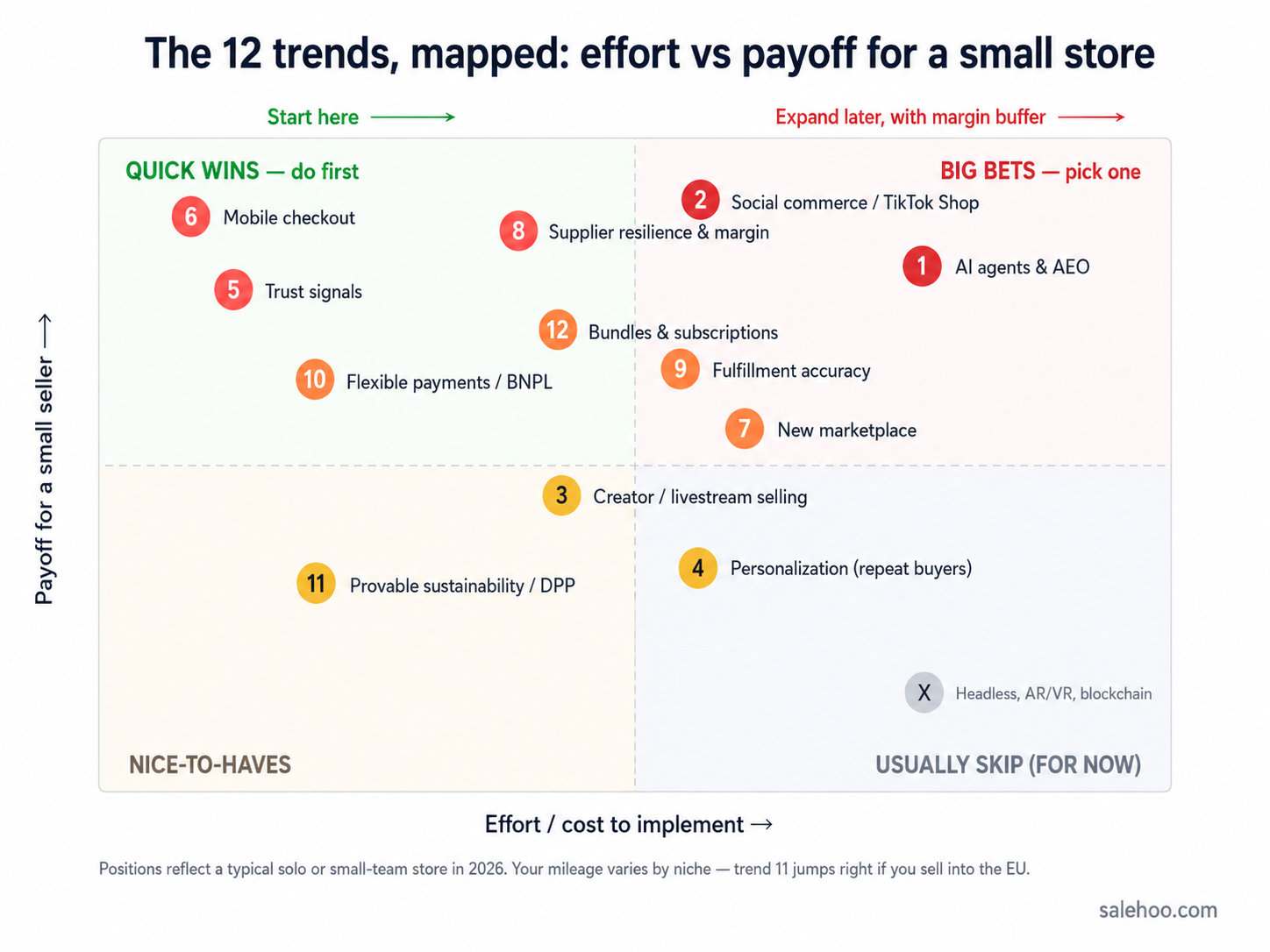 Chart mapping the 12 ecommerce trends by implementation effort against payoff for a small seller