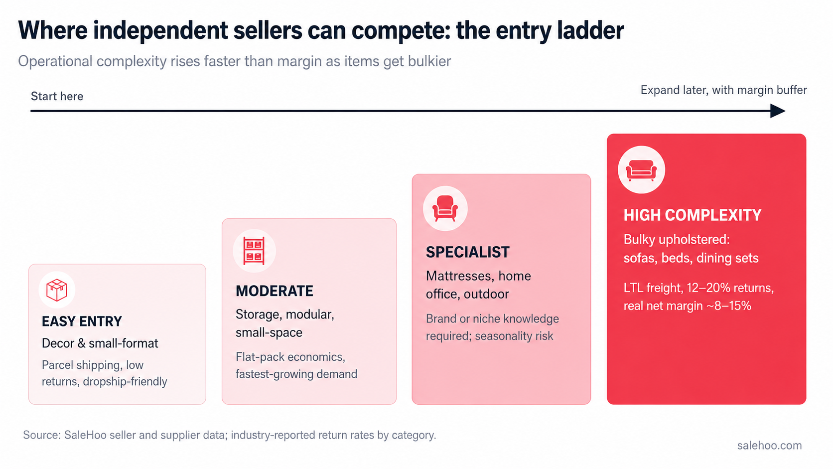 Stepped graphic showing the furniture seller entry ladder from easy-entry decor and small-format goods up to high-complexity bulky upholstered furniture