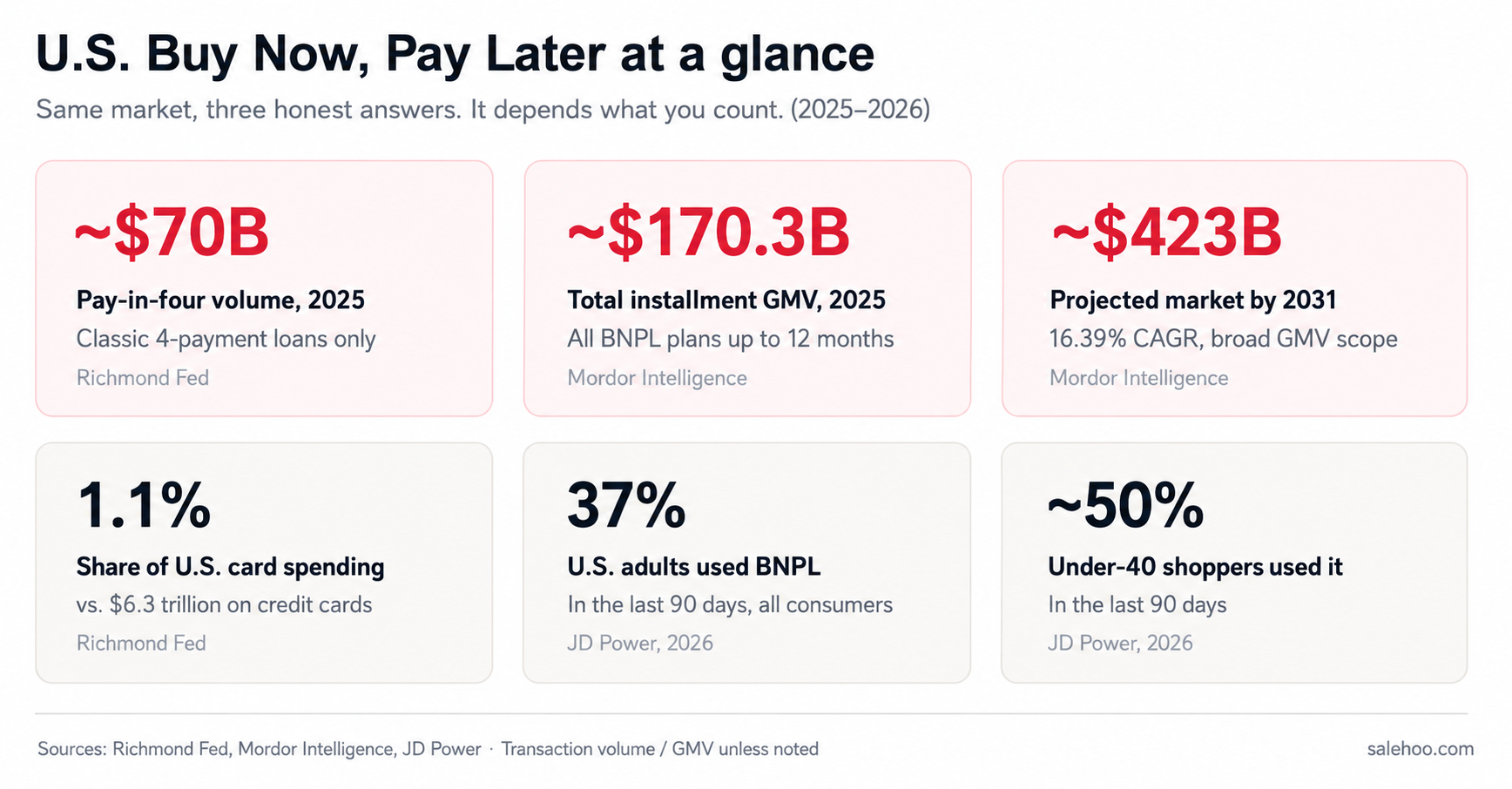 SaleHoo data card showing U.S. BNPL market size figures for 2025-2026