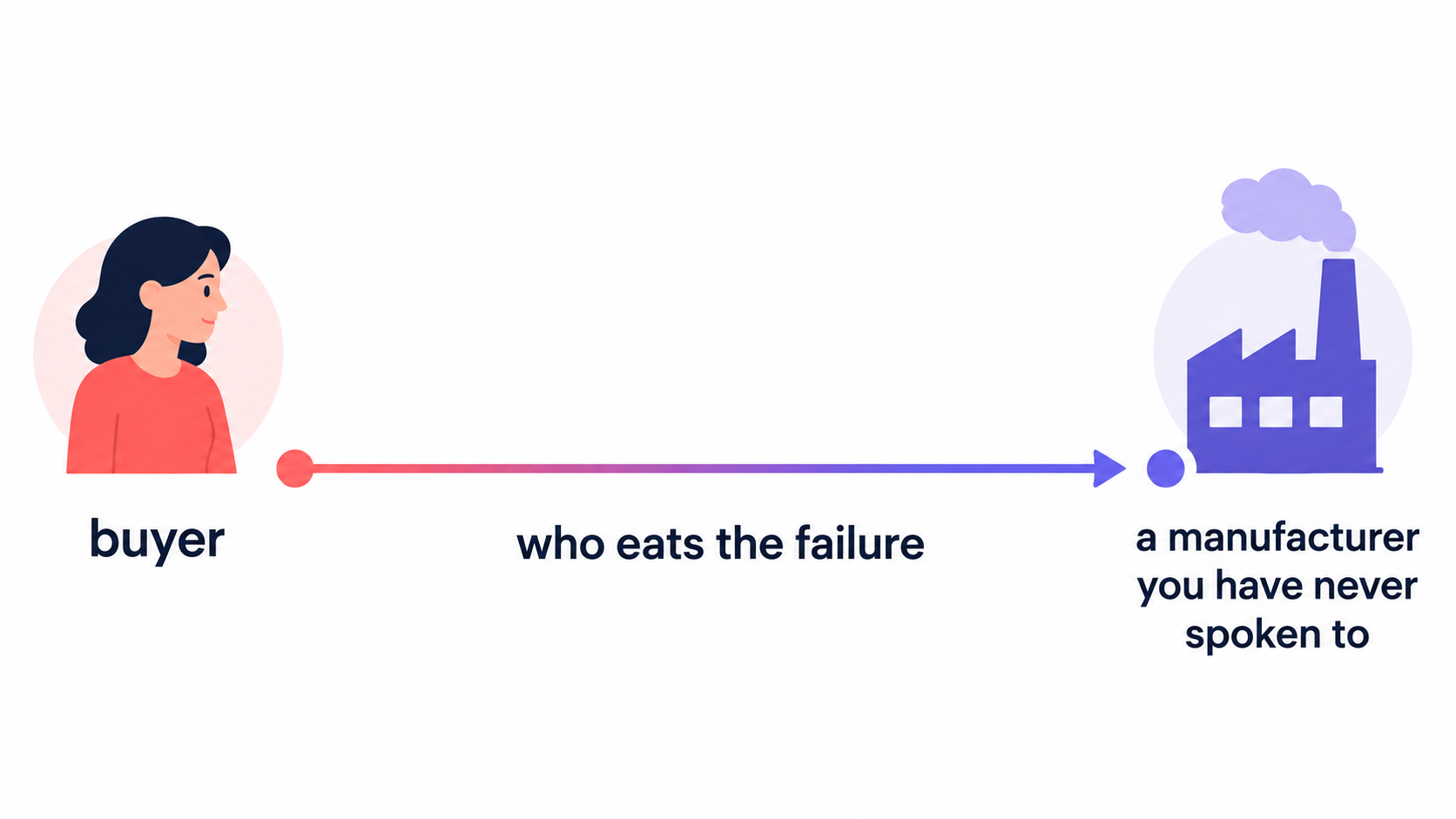 Horizontal axis labelled who eats the failure, with six electronics categories plotted from buyer-absorbed on the left to manufacturer-caused on the right.