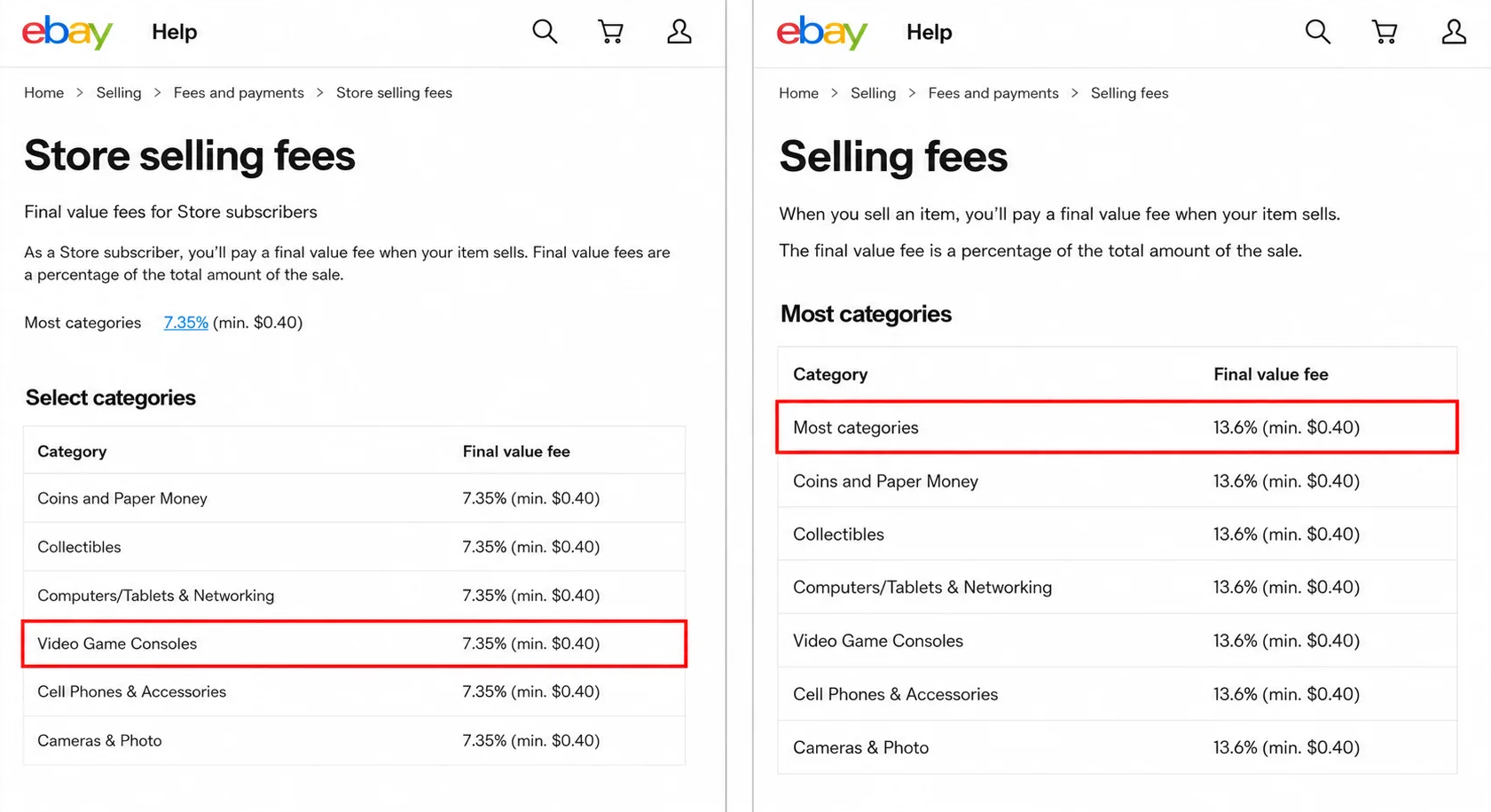 eBay Store selling fees page showing a 7.35% final value fee on Video Game Consoles beside the 13.6% standard rate for most categories.