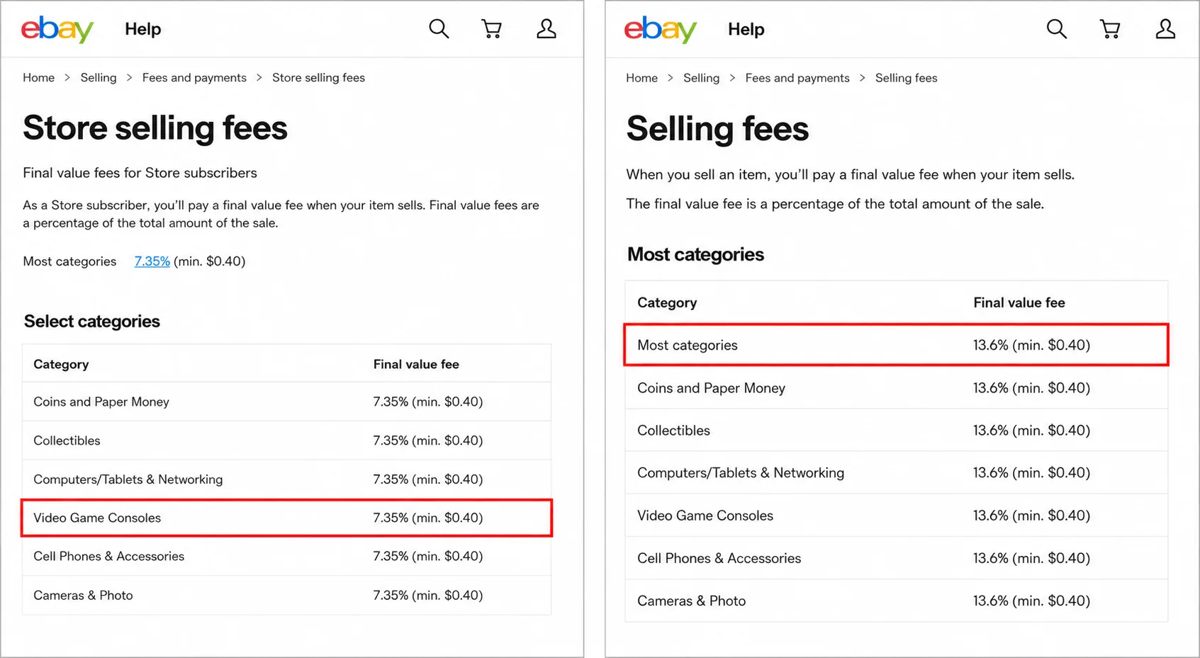 eBay Store selling fees page showing a 7.35% final value fee on Video Game Consoles beside the 13.6% standard rate for most categories.