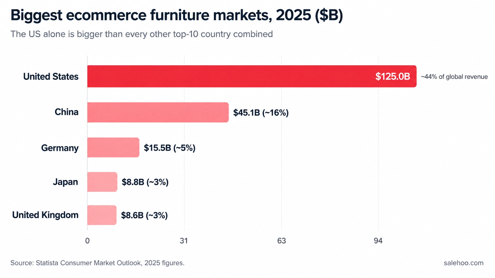 Horizontal bar chart comparing the top five ecommerce furniture markets, led by the United States at 125 billion dollars