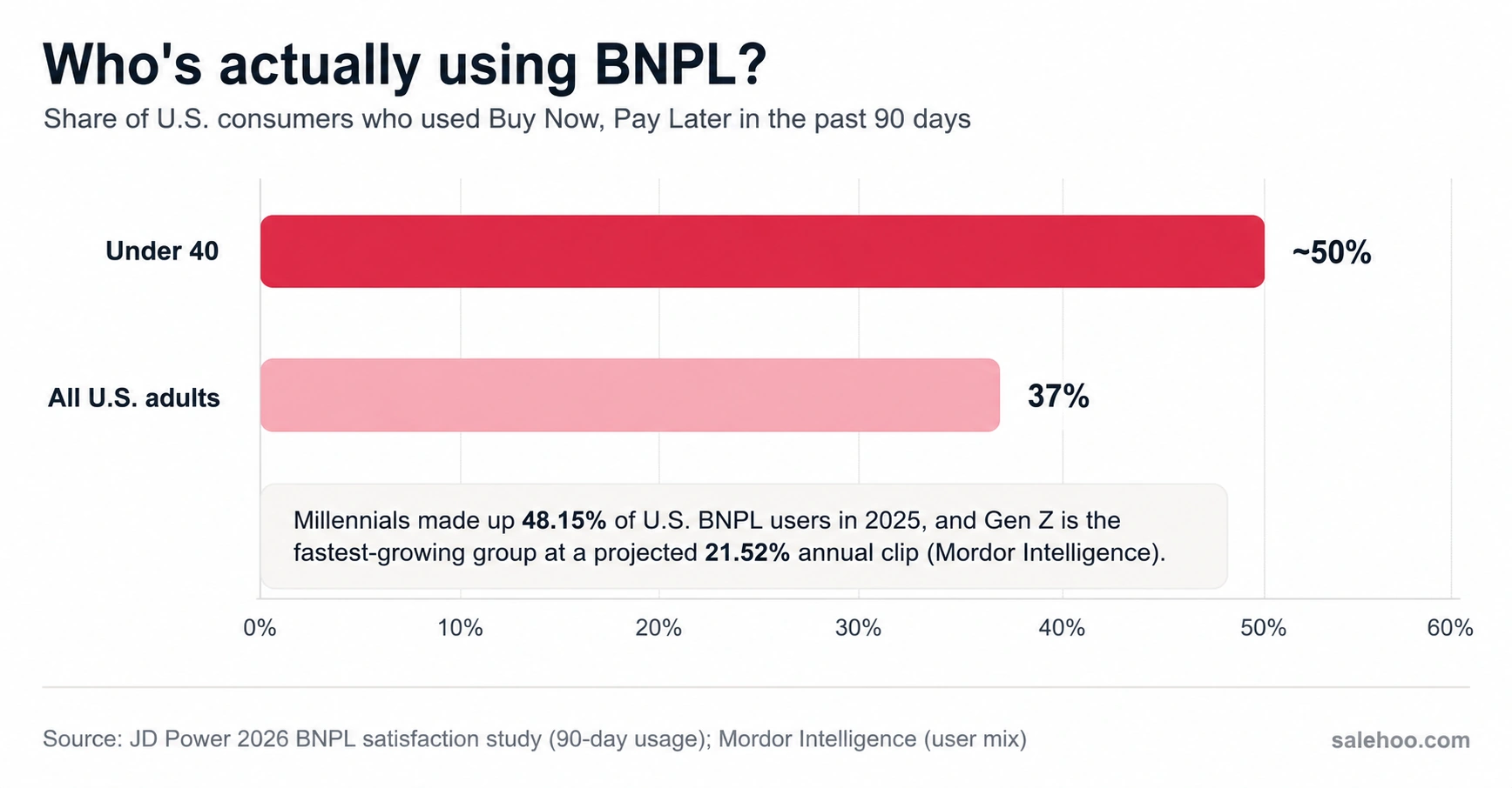 Chart showing BNPL adoption by age group with under-40 shoppers at roughly 50 percent