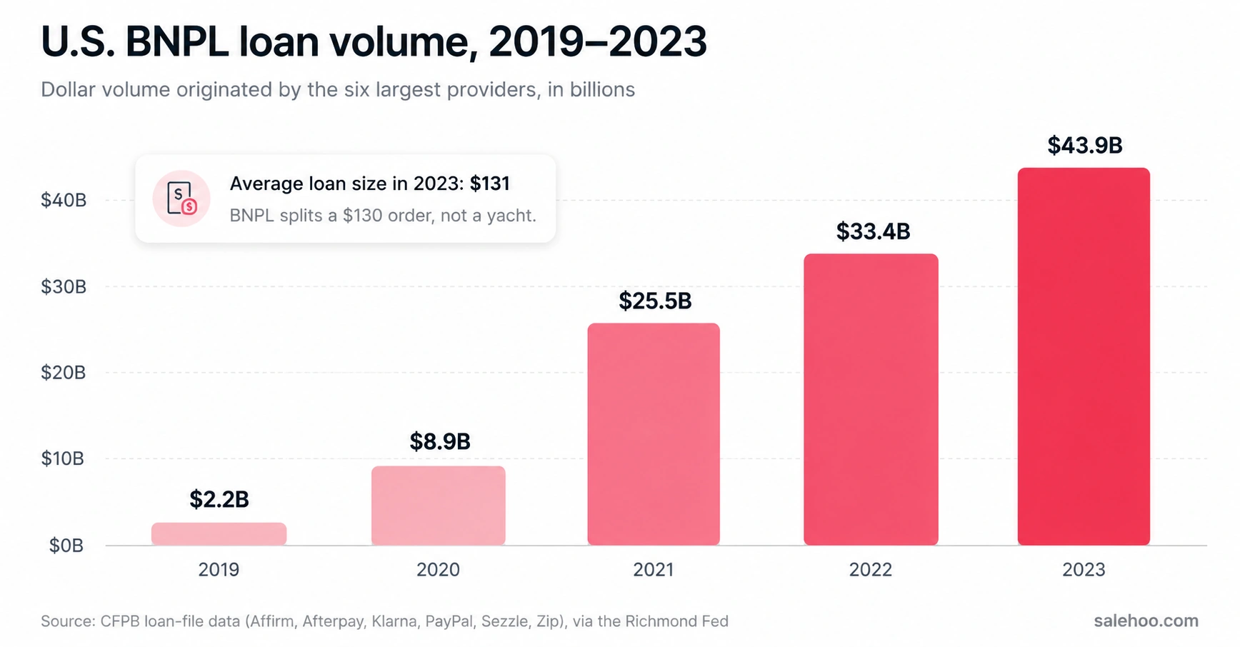 Bar chart of U.S. BNPL loan volume growth from 2019 to 2023 across the six largest providers