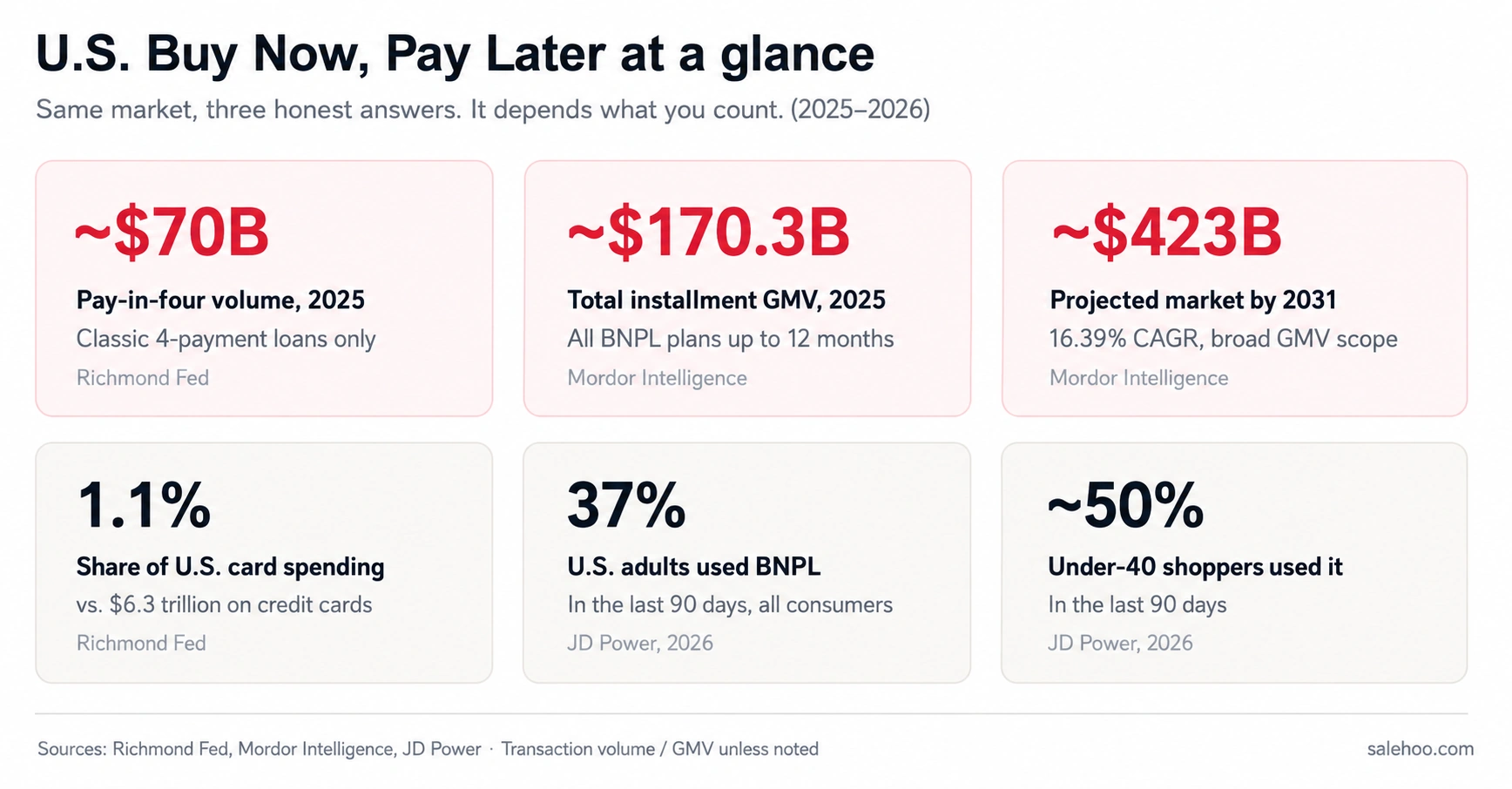 SaleHoo data card showing U.S. BNPL market size figures for 2025-2026