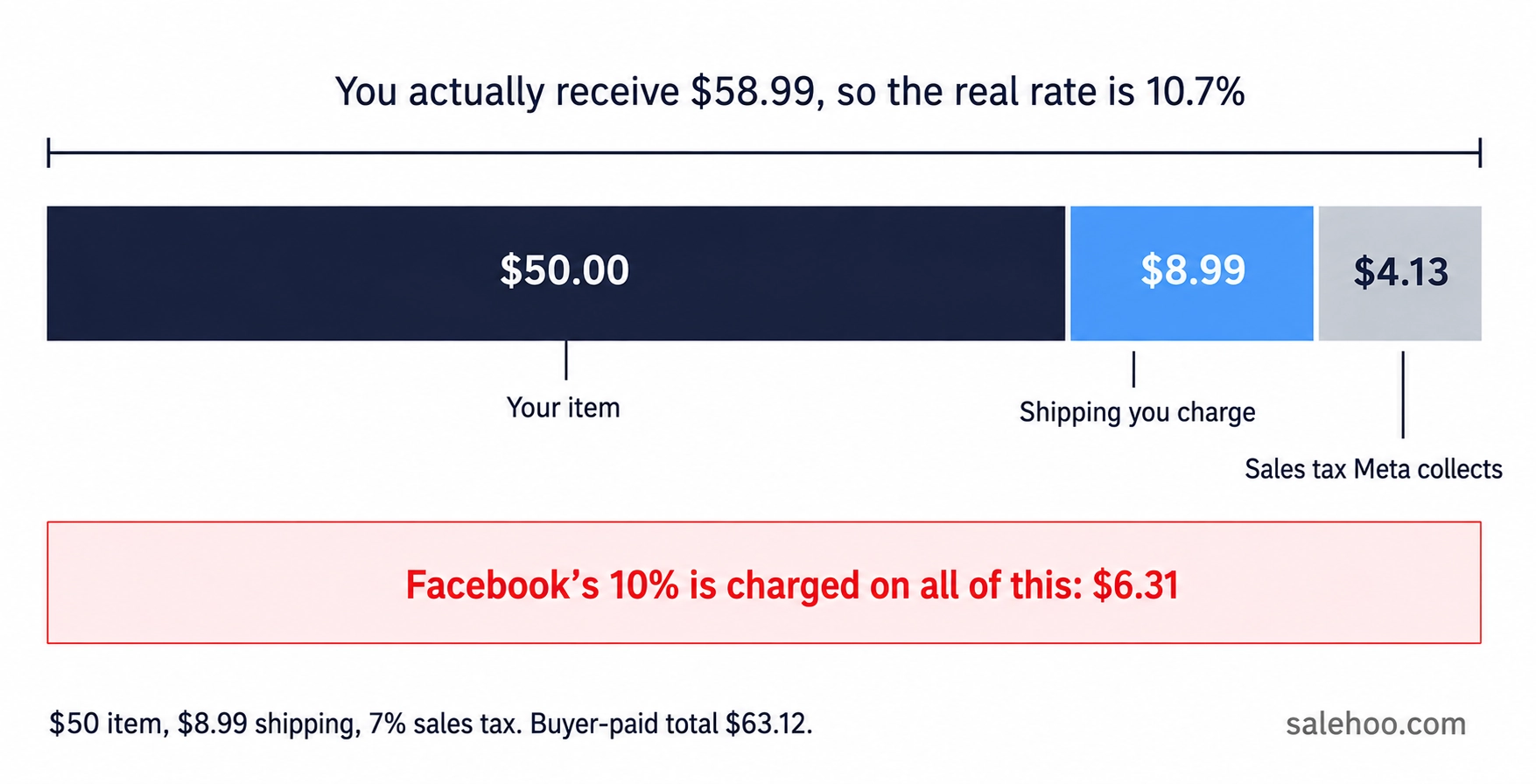 Breakdown of a $50 Facebook Marketplace order showing that the 10% fee is charged on the full $63.12 buyer-paid total, including $8.99 shipping and $4.13 sales tax, which equals 10.7% of the $58.99 the seller actually receives.