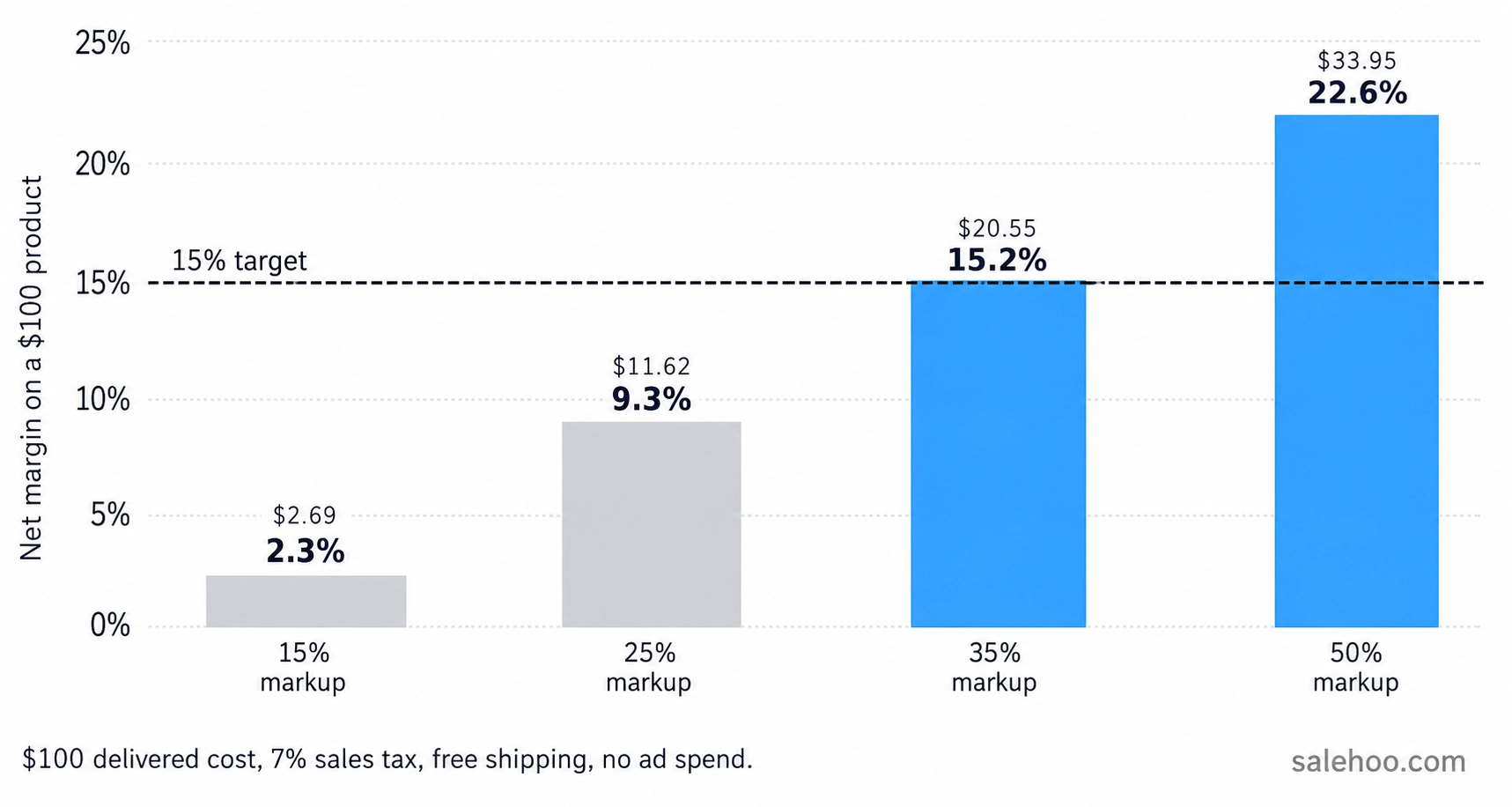 Net margin at four markup levels on a $100 product: 15% markup returns a 2.3% margin, 25% returns 9.3%, 35% returns 15.2% and 50% returns 22.6%, against a 15% target line.