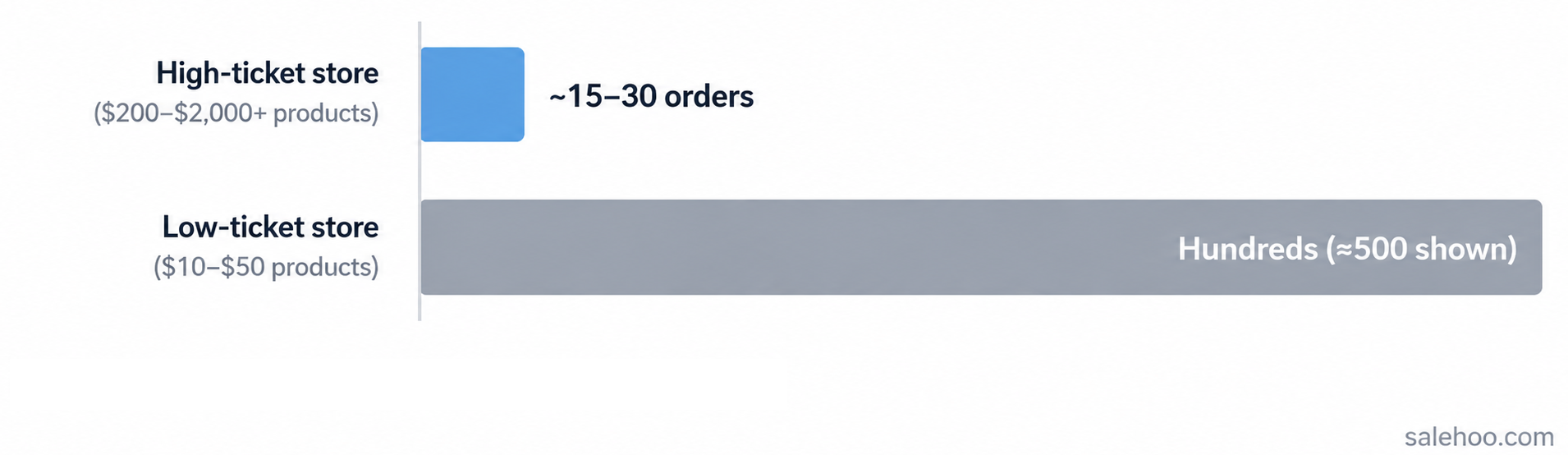 Bar chart comparing orders needed to clear $5,000 a month in profit: a high-ticket store needs roughly 15 to 30 orders, while a low-ticket store needs hundreds.