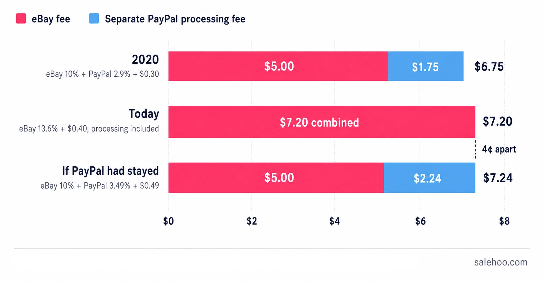 Timeline showing eBay payouts taking 1 to 2 days to become available plus 1 to 3 business days to clear your bank