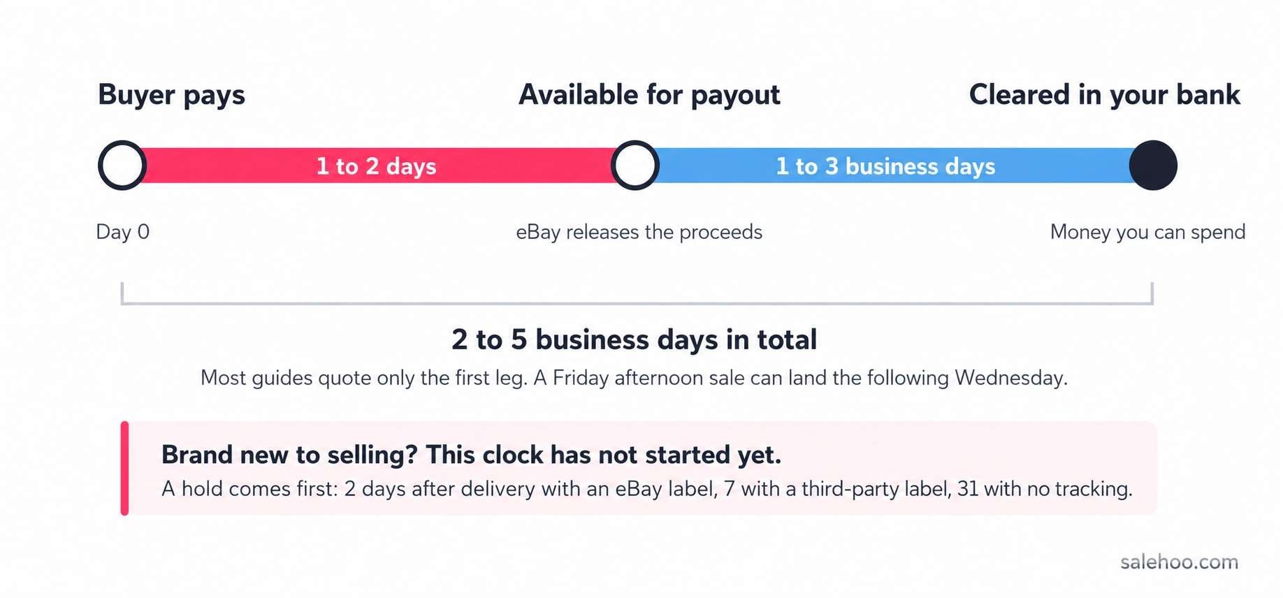 Fee stack comparison on a $50 eBay sale in 2020, today, and under a hypothetical PayPal-still-attached scenario