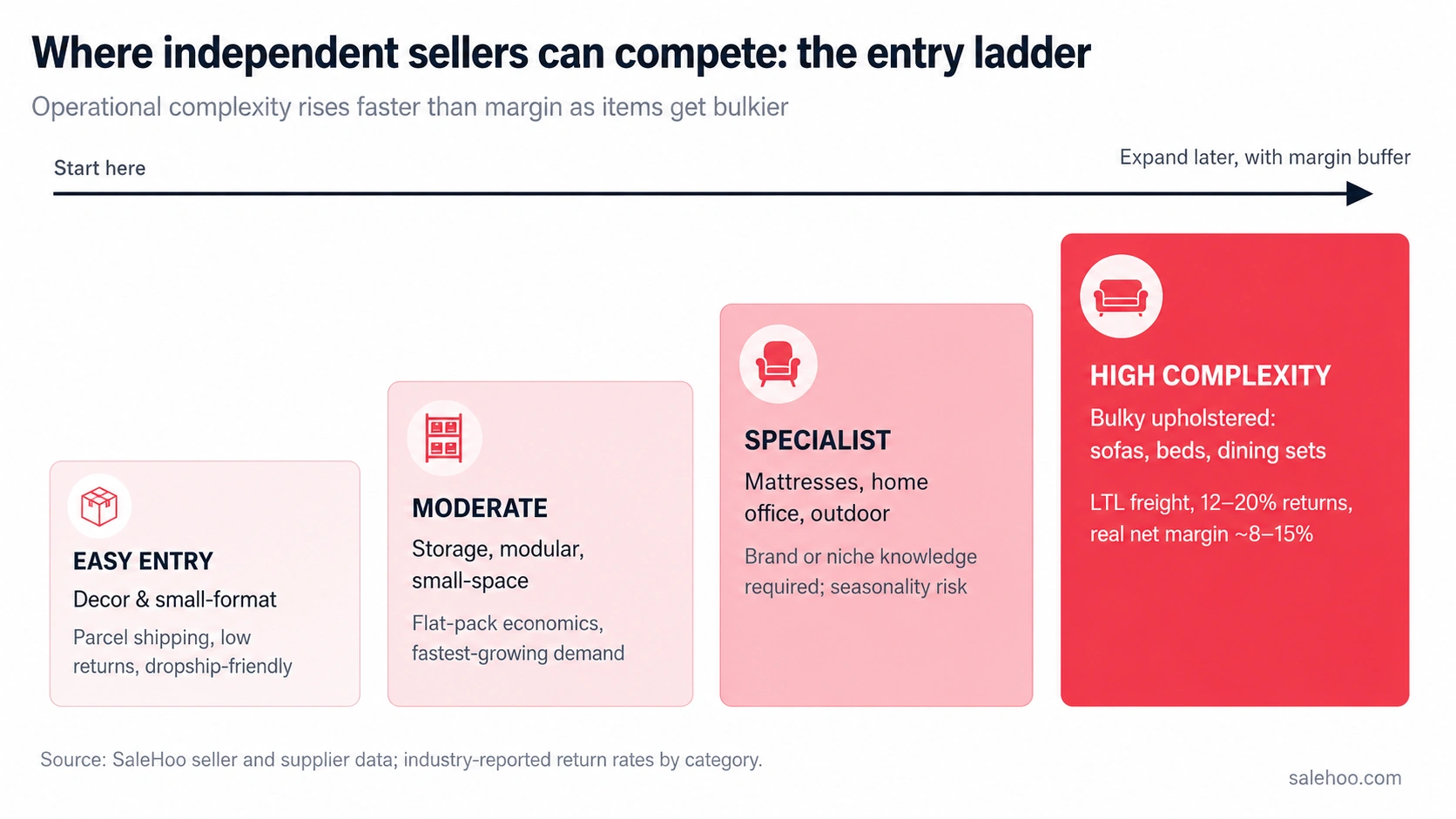 Stepped graphic showing the furniture seller entry ladder from easy-entry decor and small-format goods up to high-complexity bulky upholstered furniture
