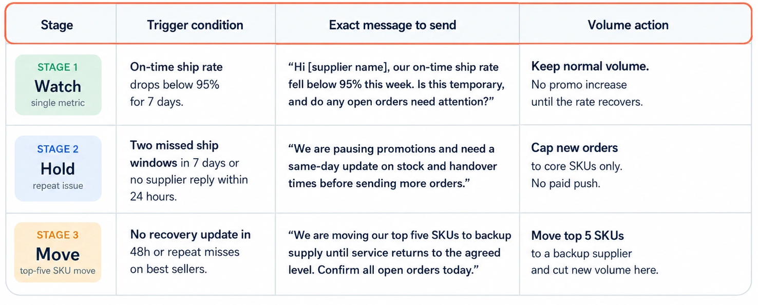 Three-stage escalation ladder table with trigger, message and volume action per stage