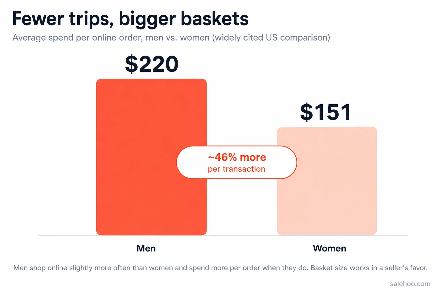 Comparison chart of average spend per online order, men at around $220 versus women at around $151