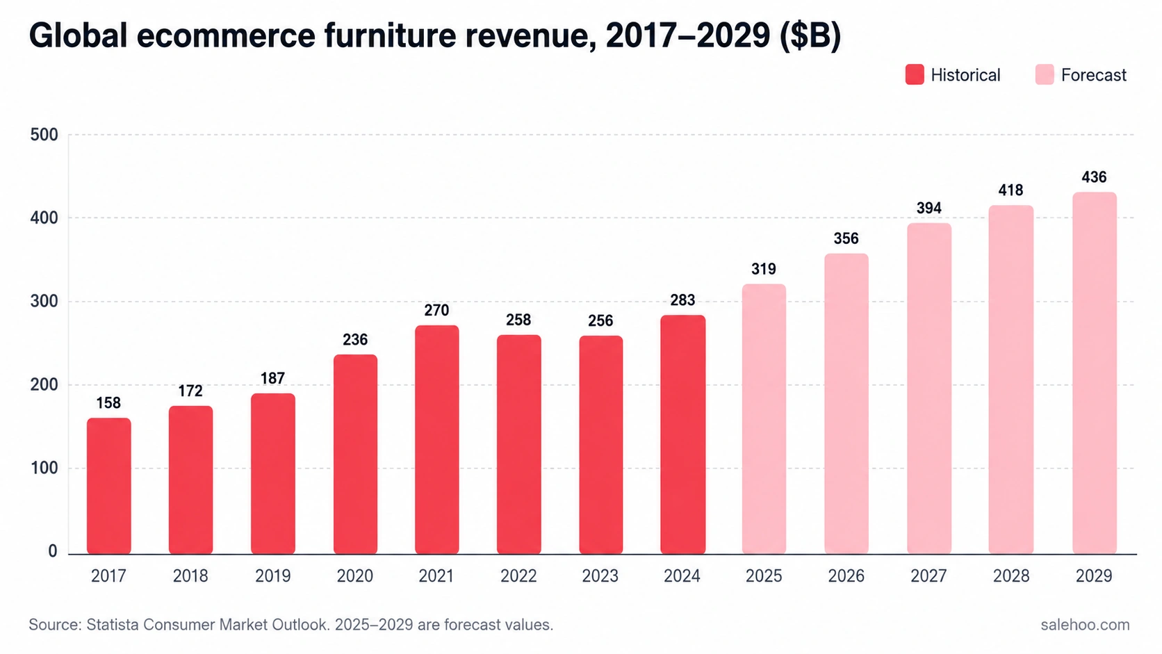 Column chart of global ecommerce furniture revenue from 2017 to 2029, showing the pandemic surge, the 2022-2023 correction, and the forecast climb to $436 billion