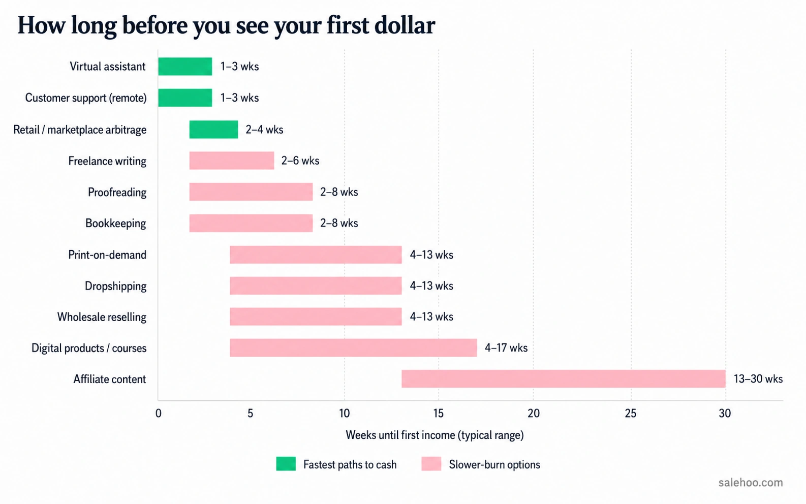 Chart comparing how many weeks each work-from-home option takes before first income