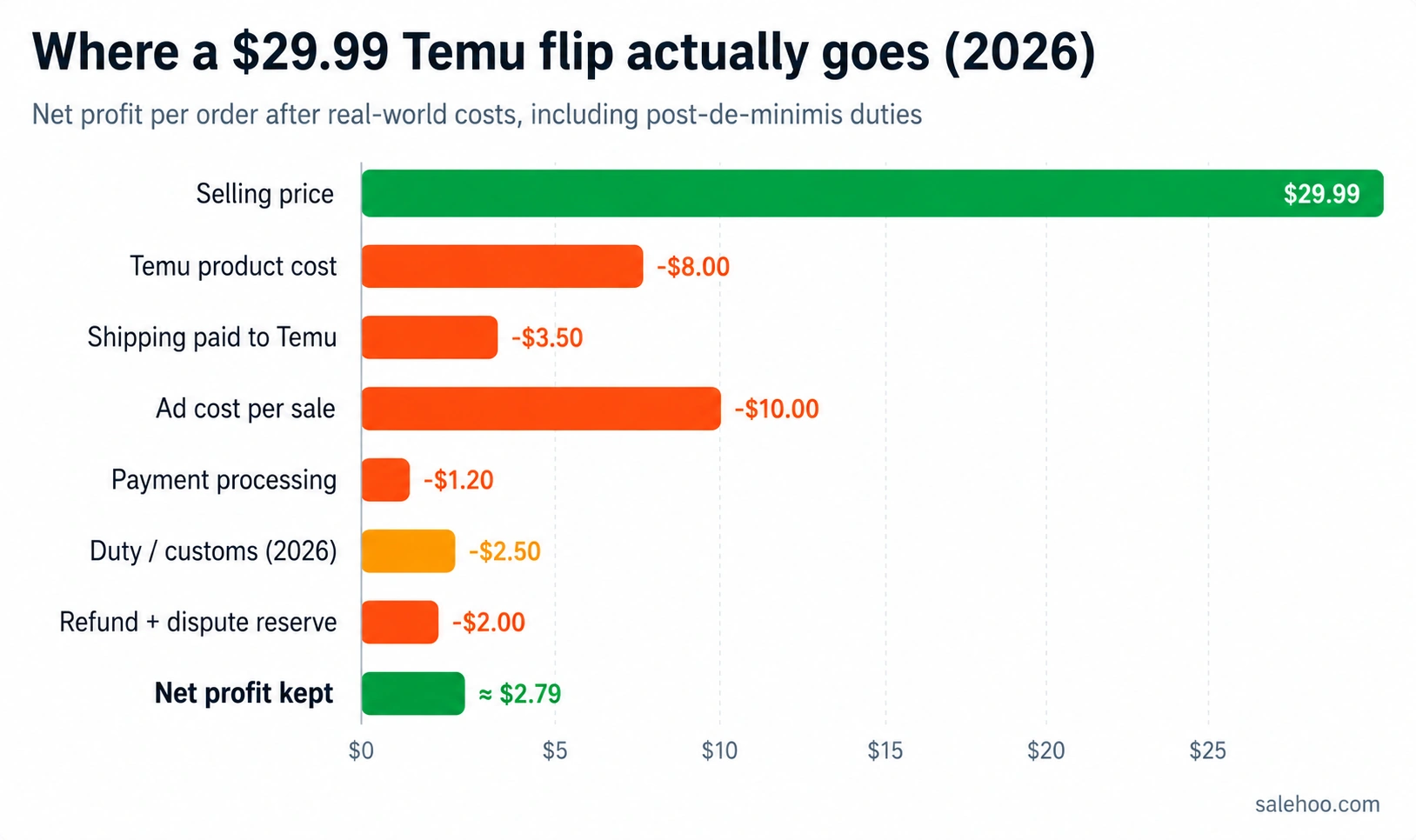 Chart showing where a $29.99 Temu dropshipping sale goes, leaving roughly $2.79 net profit