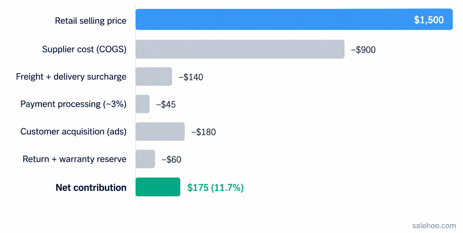 Horizontal bar chart breaking down a $1,500 high-ticket sale: $900 supplier cost, $140 freight and delivery surcharge, $45 payment processing, $180 customer acquisition, $60 return and warranty reserve, leaving $175 net contribution, about 11.7 percent.