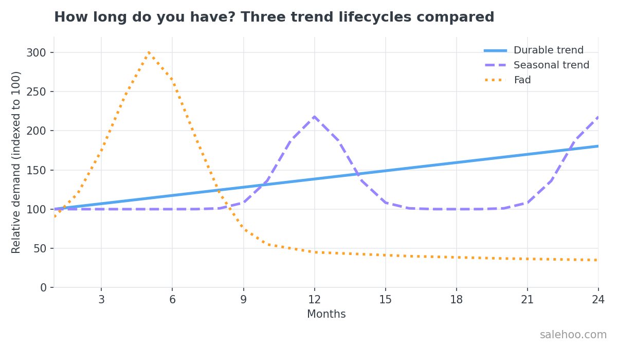 Line chart comparing three trend lifecycles over 24 months: a durable trend climbing steadily, a seasonal trend spiking every December, and a fad peaking around month five before collapsing by month ten