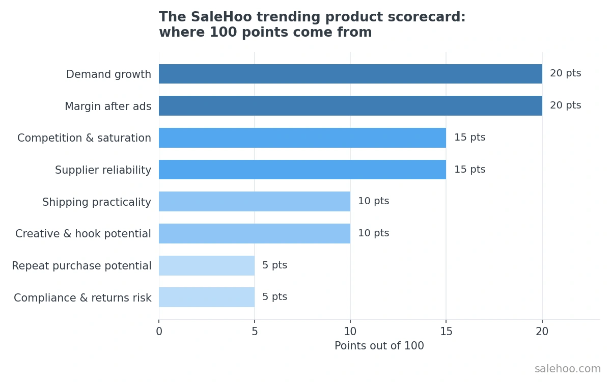 Horizontal bar chart showing how the SaleHoo trending product scorecard allocates 100 points across eight criteria, weighted most heavily toward demand growth and margin after ads