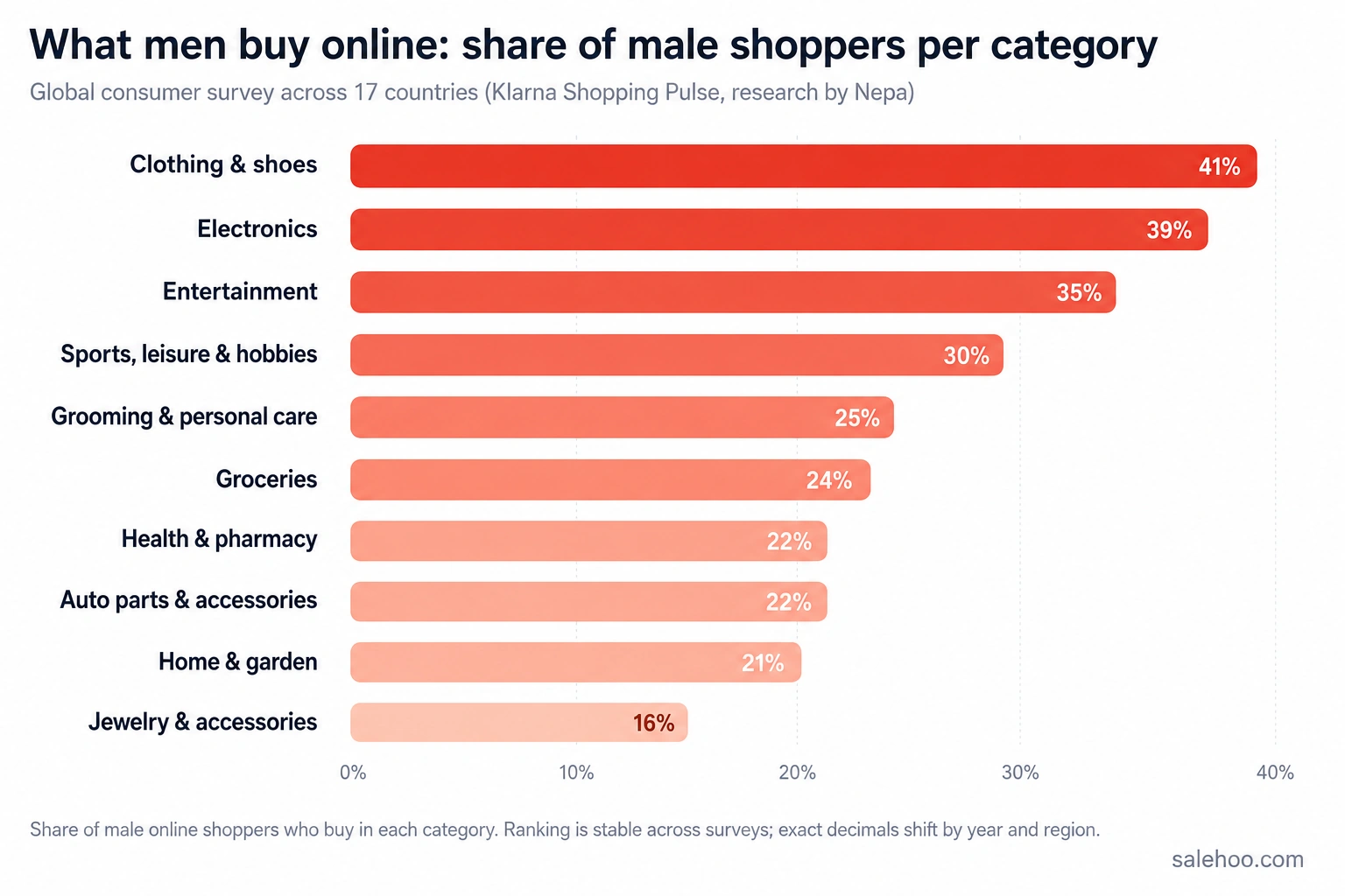 Bar chart showing the share of male shoppers buying each category online, led by clothing and shoes