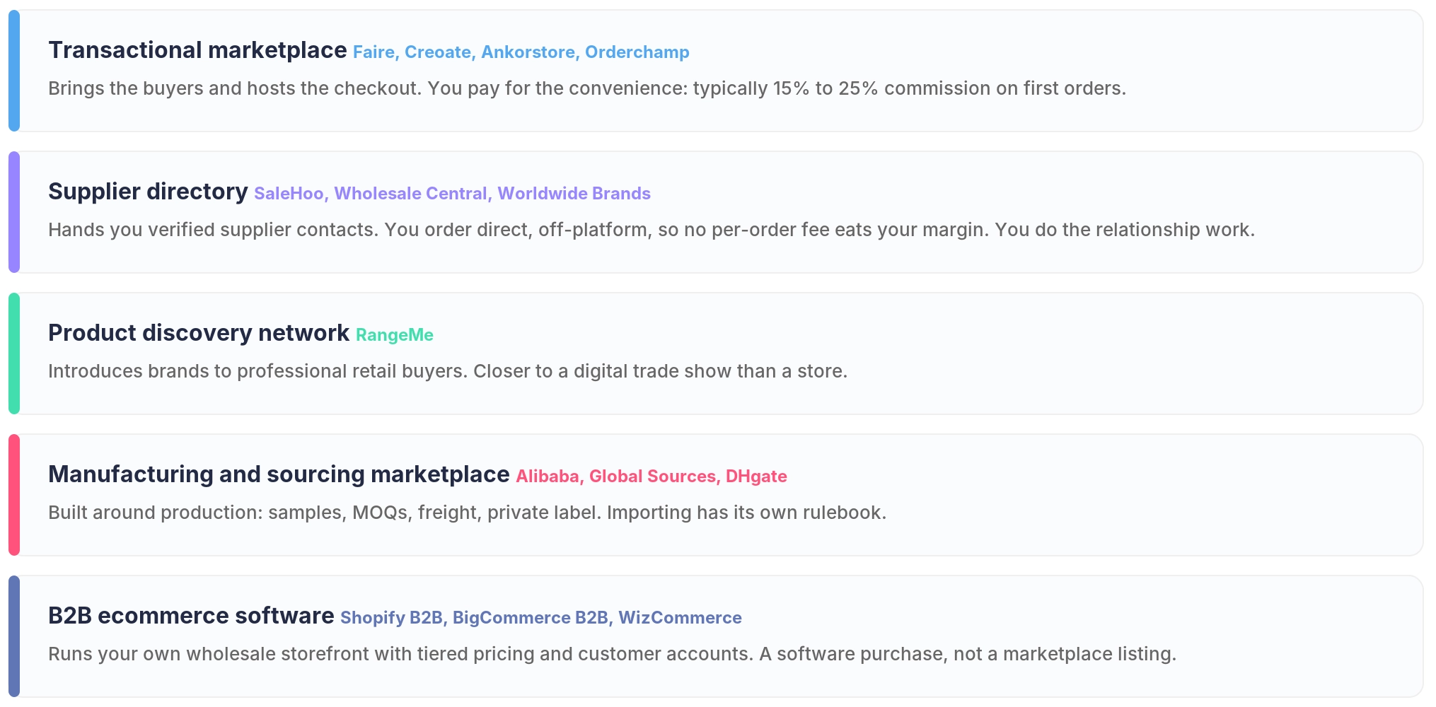 Visual comparison of the five wholesale platform types: transactional marketplace, supplier directory, product discovery network, sourcing marketplace, and B2B ecommerce software