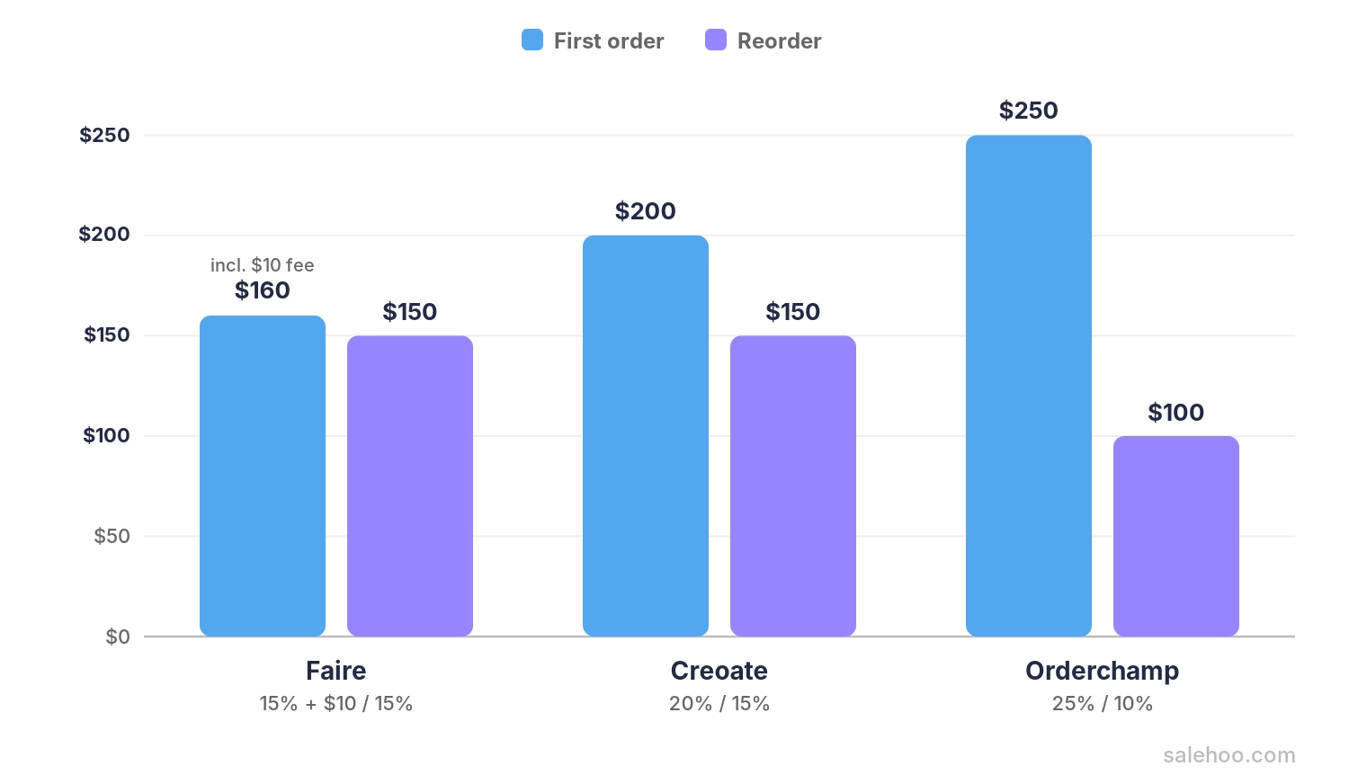 Grouped bar chart showing what a $1,000 opening order costs a brand: first-order vs reorder commission on Faire, Creoate, and Orderchamp
