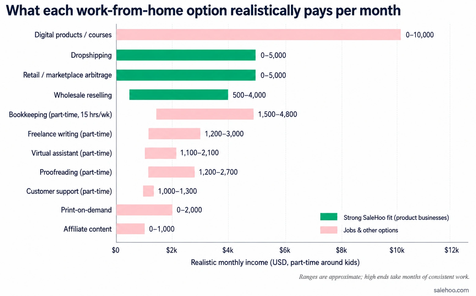 Chart of realistic monthly income ranges across work-from-home options for parents