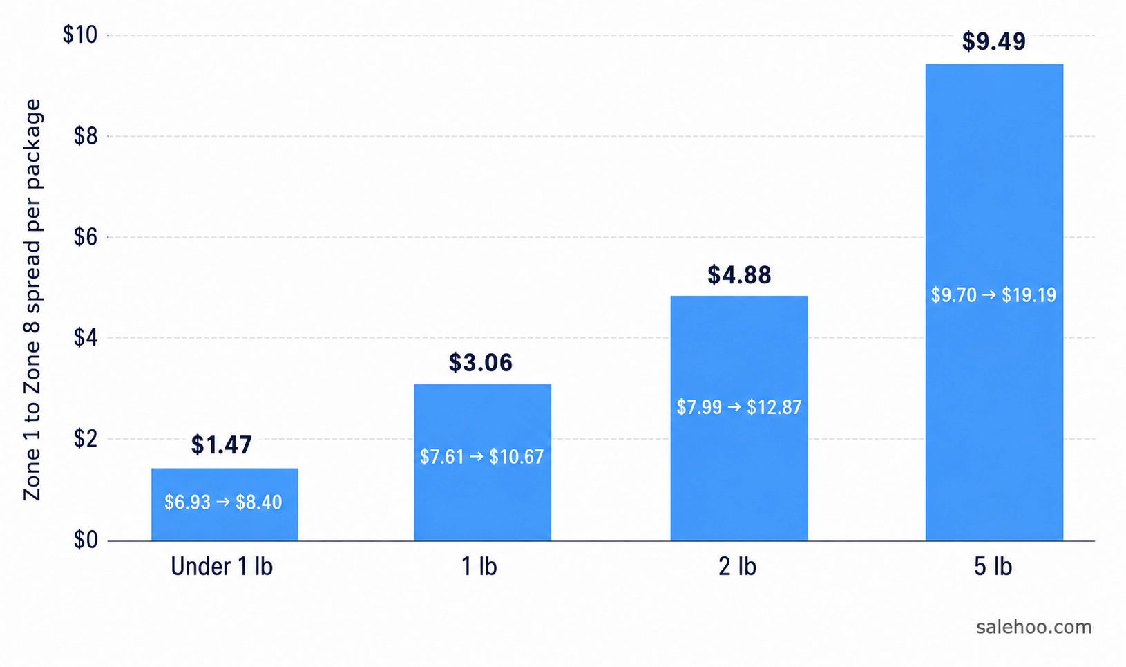 Bar chart of USPS Ground Advantage zone spread by package weight, rising from $1.47 under 1 lb to $9.49 at 5 lb